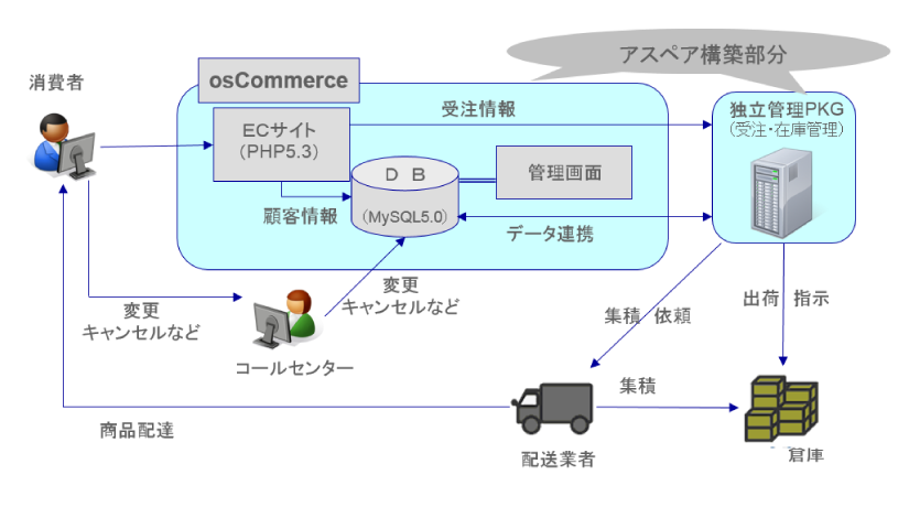 Webシステム企画 構築 株式会社アスペア